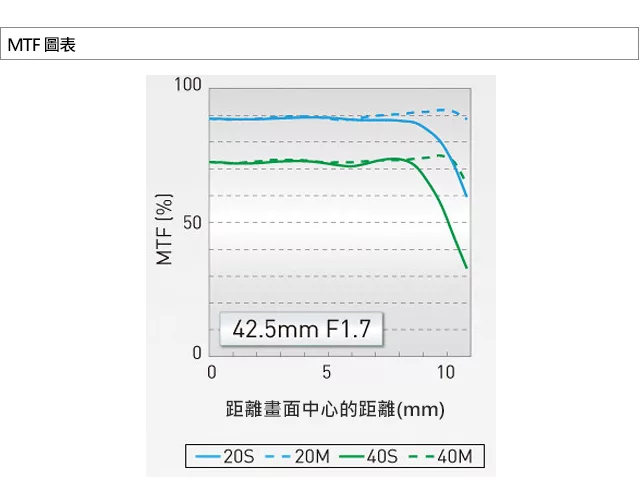 Panasonic國際牌 LUMIX G 42.5mm F/1.7 - 詳情1