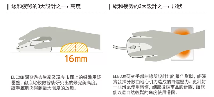 緩和疲勞的3大設計之一:高度緩和疲勞的3大設計之一:形狀16mmELECOM調查過去生產及現今市面上的鍵盤用舒壓墊,徹底比較數據後研究出的最完美高度,讓手腕肌肉得到最大限度的放鬆。ELECOM研究手部曲線所設計出的最佳形狀,能確實發揮分散由地心引力造成的自體壓力。更針對一些滑鼠使用習慣,細部微調商品設計圖,讓您能以最自然輕鬆的角度使用滑鼠。