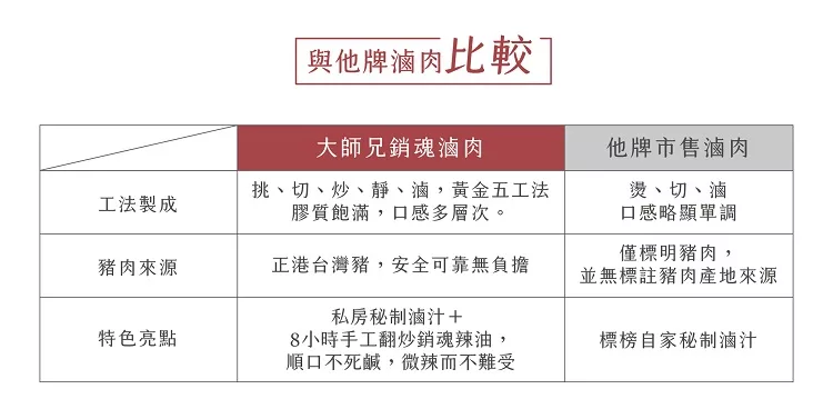與他牌滷肉比較，大師兄銷魂滷肉，他牌市售滷肉，挑、切、炒、靜、滷,黃金五工法，膠質飽滿,口感多層次。燙、切、滷，口感略顯單調，工法製成，僅標明豬肉,並無標註豬肉產地來源，豬肉來源，正港台灣豬,安全可靠無負擔，私房秘制滷汁+，8小時手工翻炒銷魂辣油,順