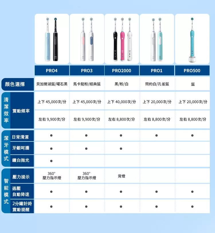 BRAUN德國百靈 Oral-B-PRO4 3D - 詳情6