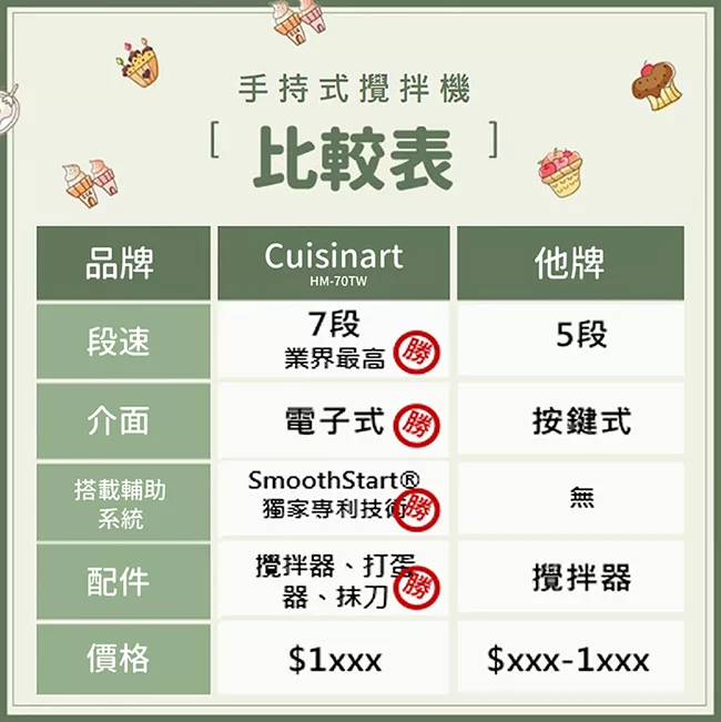 Cuisinart美膳雅 HM-70TW - 詳情3