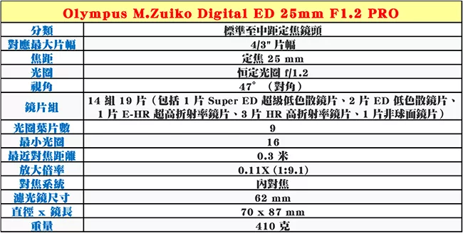 OLYMPUS奧林巴斯 M.ZUIKO DIGITAL 25mm F/1.2 PRO - 詳情2