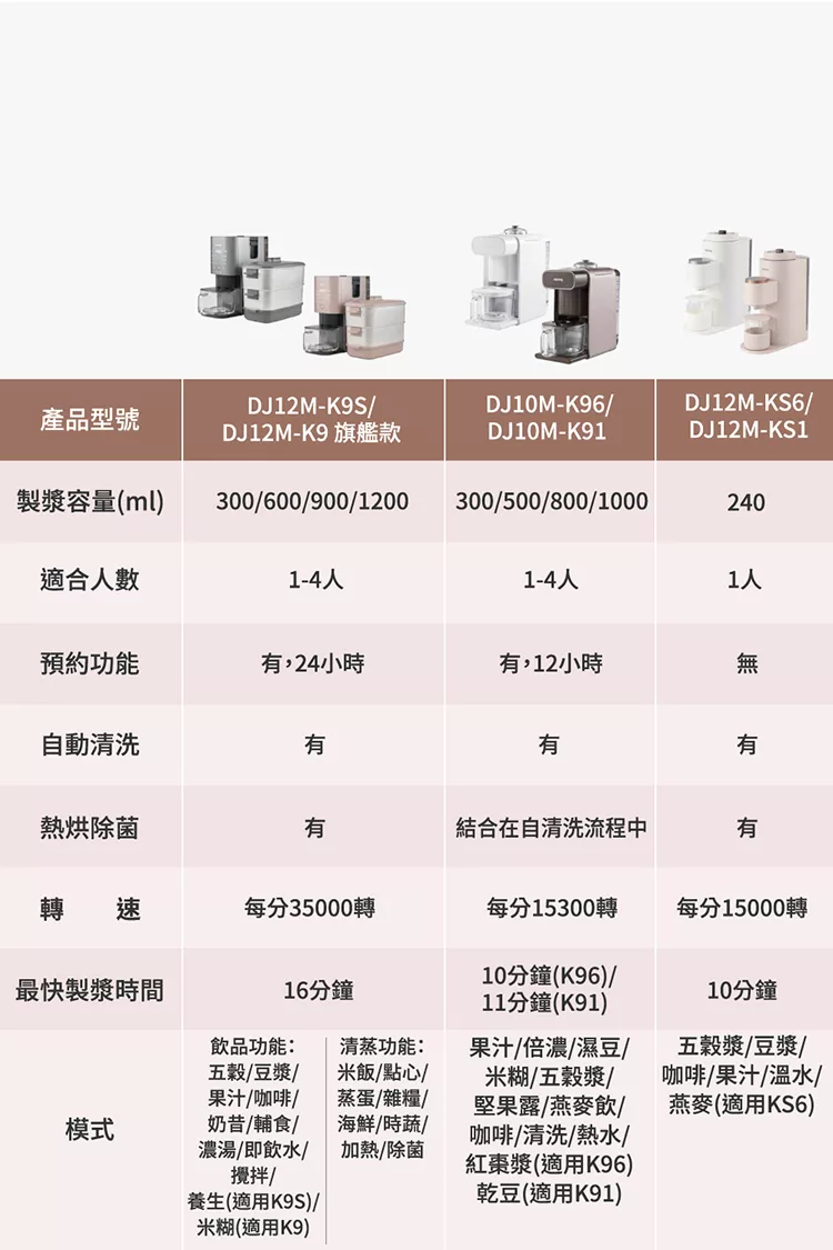 Joyoung九陽 DJ12M-K9S - 詳情9