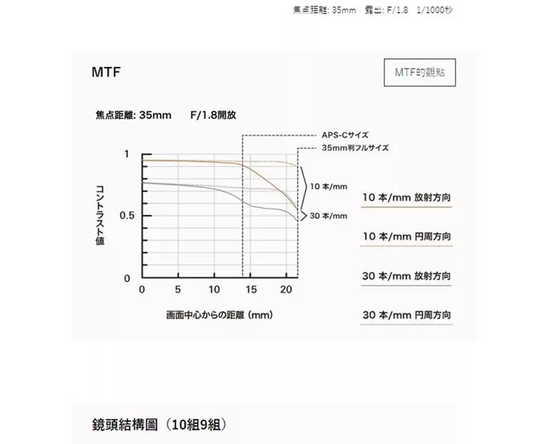 TAMRON騰龍 SP 35mm F/1.8 DI - 詳情2