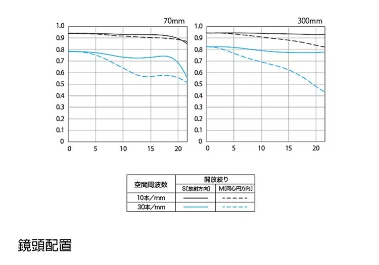 Canon佳能 EF 70-300mm F/4-5.6 IS II USM - 詳情1