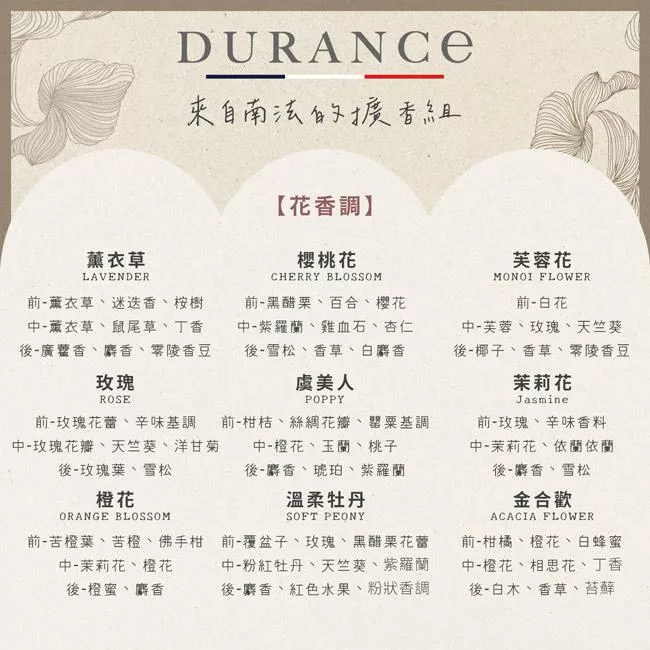 DURANCE來自南法的擴香組薰衣草LAVENDER-薰衣草迷迭香桉樹中-薰衣草、鼠尾草、丁香後-廣藿香、麝香、零陵香豆玫瑰【花香調】櫻桃花CHERRY BLOSSOM前-黑醋栗、百合、櫻花中-紫羅蘭、雞血石、杏仁後-雪松、香草、白麝香虞美人ROSEPOPPY前-玫瑰花蕾、辛味基調中-玫瑰花瓣、天竺葵、洋甘菊後-玫瑰葉、雪松前-柑桔、絲綢花瓣、罌粟基調-橙花、玉蘭、桃子後-麝香、琥珀、紫羅蘭橙花溫柔牡丹ORANGE BLOSSOMSOFT PEONY芙蓉花MONOI FLOWER前-白花-芙蓉、玫瑰、天竺葵後-椰子、香草、零陵香豆茉莉花Jasmine前-玫瑰、辛味香料中-茉莉花、依蘭依蘭後-麝香、雪松金合歡ACACIA FLOWER前-苦橙葉、苦橙、佛手柑前-覆盆子、玫瑰、黑醋栗花蕾中-茉莉花、橙花後-橙蜜、麝香中-粉紅牡丹、天竺葵、紫羅蘭後-麝香、紅色水果、粉狀香調前-柑橘、橙花、白蜂蜜中-橙花、相思花、丁香後-白木、香草、苔蘚