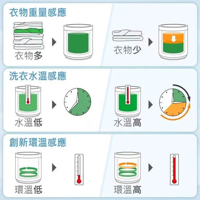 Panasonic國際牌 NA-V110LBS - 詳情3